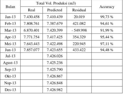 Tabel 3 : Perbandingan Hasil Real dan Prediksi Total Volume Produksi Air PDAM Kota Semarang Tahun 2013 