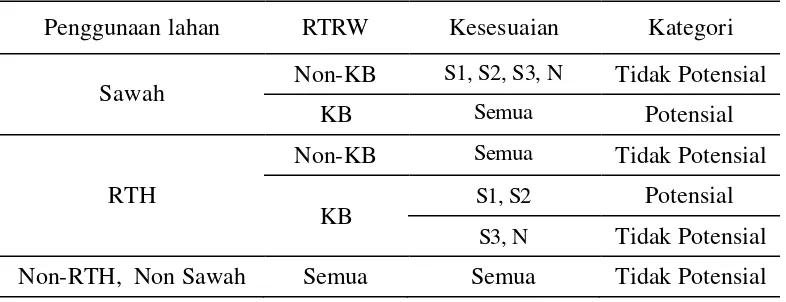 Tabel 2 Kriteria penentuan areal potensial untuk kawasan produksi beras 