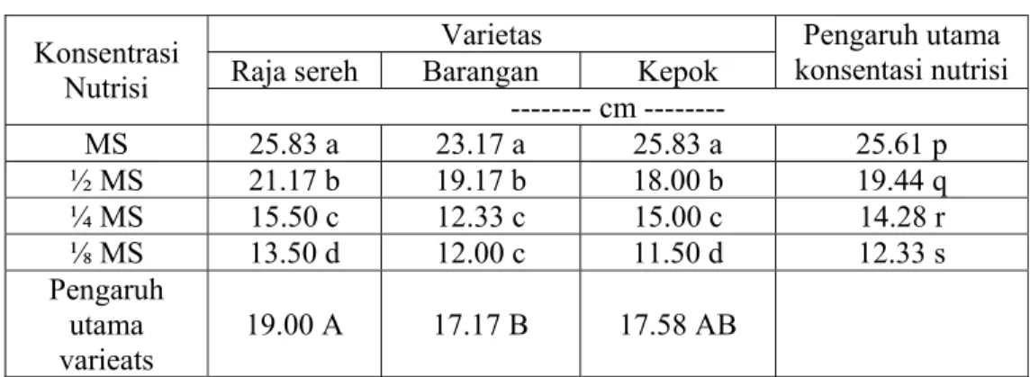 Tabel 1.  Tinggi planlet beberapa varietas pisang dalam media MS dengan  berbagai konsentrasi nutrisi setelah penyimpanan secara in vitro selama  16 minggu