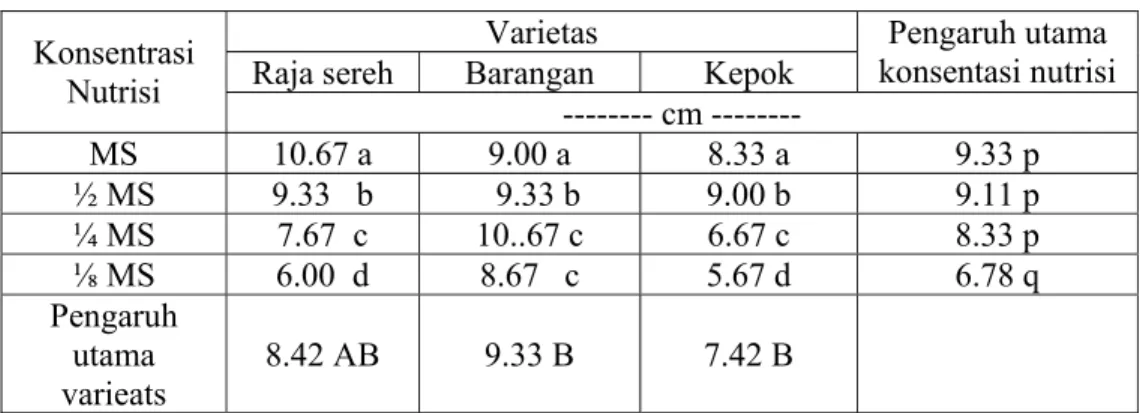 Tabel 2. Jumlah daun planlet beberapa varietas pisang dalam media MS dengan  berbagai konsentrasi nutrisi setelah penyimpanan secara in vitro selama  16 minggu