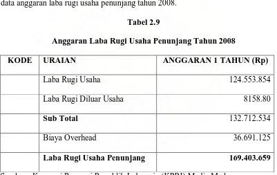 Tabel 2.9 Anggaran Laba Rugi Usaha Penunjang Tahun 2008 