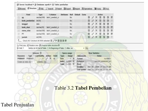 Table  pembelian  adalah  digunakan  untuk  menampung  data  pembelian  dari  Apotek  bhayangkara  Medan