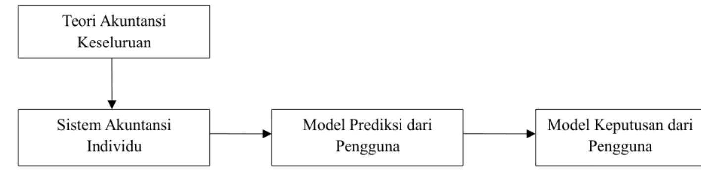 Gambar 1: proses teori keputusan