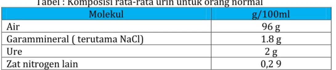 Tabel : Komposisi rata-rata urin untuk orang normal 