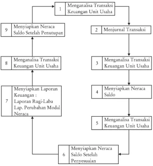 Gambar 5.2 Siklus Akuntansi