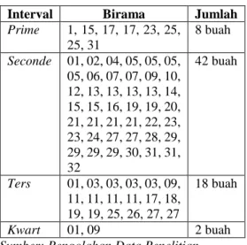 Tabel 1. Interval Lagu  Minangkabau 