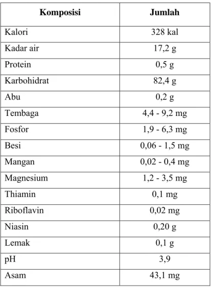 Tabel 2.1 Komposisi Kimia Madu Per 100 Gram 