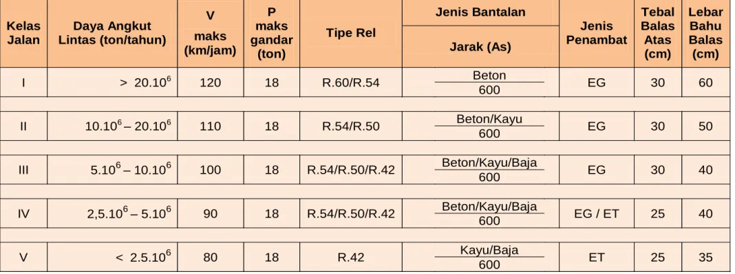 Tabel : Kelas Jalan 