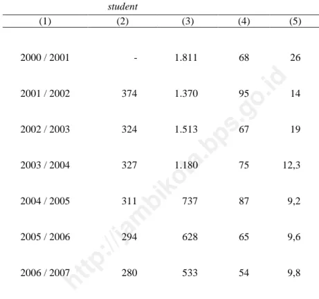 Tabel : IV.1.47  Jumlah      Mahasiswa,    Dosen    Dan    Rasio  Mahasiswa  Terhadap  Dosen  Di  STMIK  Jambi Tahun 2000/2001   S.D  2006/2007  Table:IV.1.47  Number  of  computer  information  and 