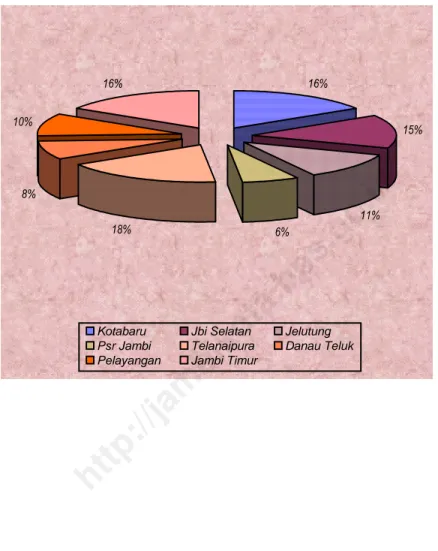 Grafik 2.1 Jumlah kelurahan di Kota Jambi dirinci menurut  kecamatan              tahun 2006  16% 15% 11% 18% 6%8%10%16%