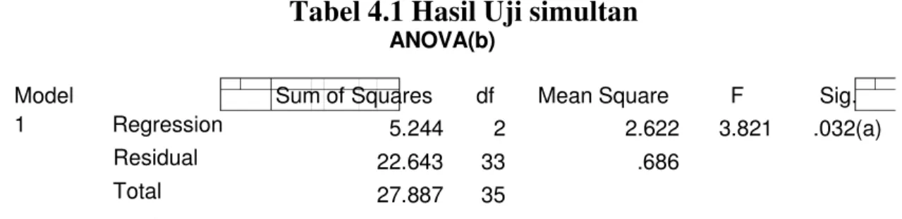 Tabel 4.1 Hasil Uji simultan