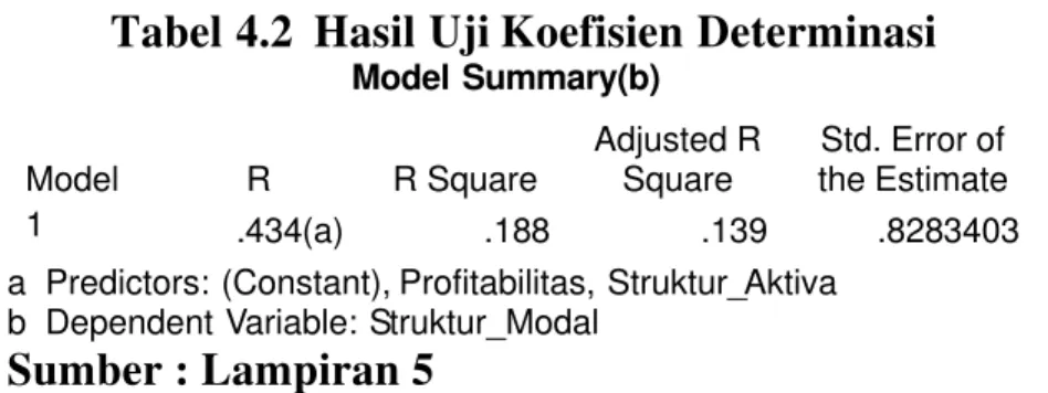 Tabel 4.2  Hasil Uji Koefisien Determinasi