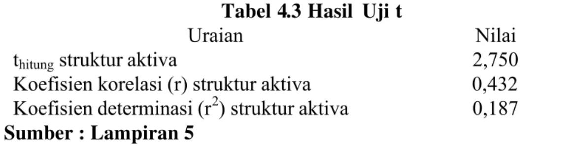 Tabel 4.3 Hasil  Uji t