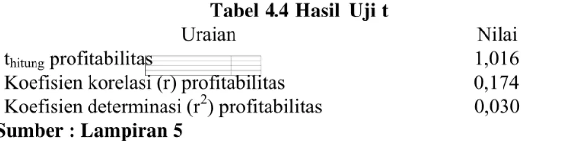 Tabel 4.4 Hasil  Uji t