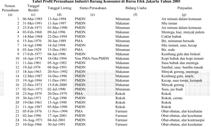Tabel Profil Perusahaan Industri Barang Konsumsi di Bursa Efek Jakarta Tahun 2005  Nomor.