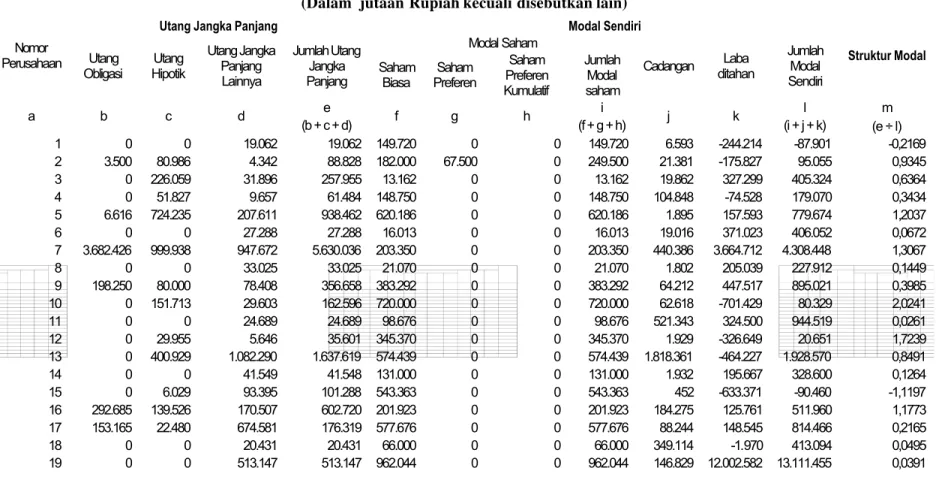 Tabel Kondisi Struktur Modal pada Industri Barang Konsumsi di Bursa Efek Jakarta Tahun 2005 (Dalam  jutaan Rupiah kecuali disebutkan lain)