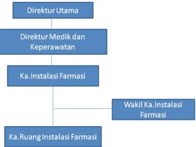 Gambar 3. Bagan dan Struktur Instalasi Farmasi (Dirjen Yanmed, 2008).