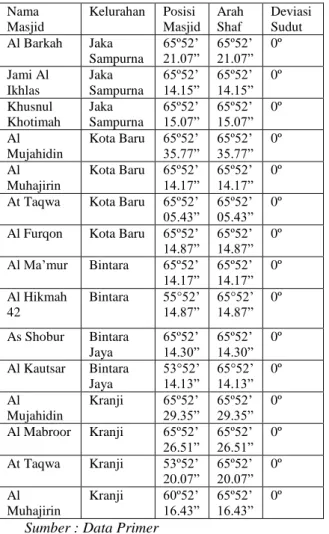 Tabel 3.9. Data Bangunan Masjid Yang Akurat  Dan Tidak Akurat 