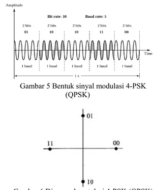 Diagram konstelasi PSK dengan M = 2  ditunjukkan pada Gambar 4. Terlihat bahwa bit 0  diwakili phase 0 dan bit 1 diwakili phase 180