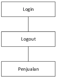 Gambar 4.13. Struktur Menu Pemilik 