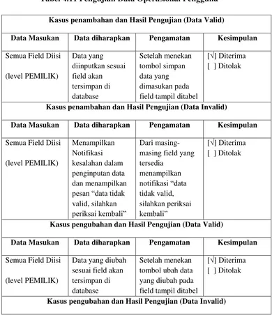 Tabel 4.11 Pengujian Data Operasional Pengguna  