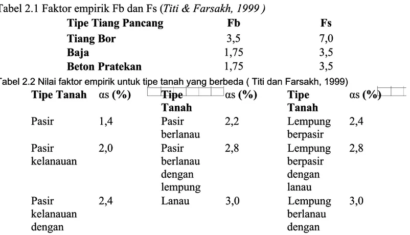 Tabel 2.1 Faktor empirik Fb dan Fs (