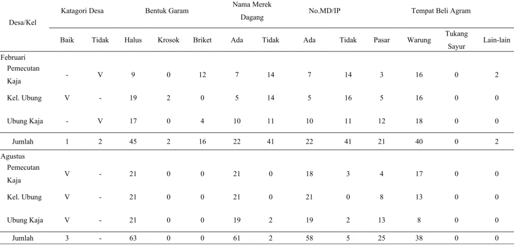 Tabel 4. Hasil Pemetaan Penggunaan Garam Beryodium Diwilayah Kerja UPT Puskesmas II Denpasar Utara 