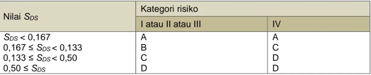 Tabel 2-8 Kategori desain seismik berdasarkan parameter respons percepatan pada  periode pendek berdasarkan SNI 1726-2012 