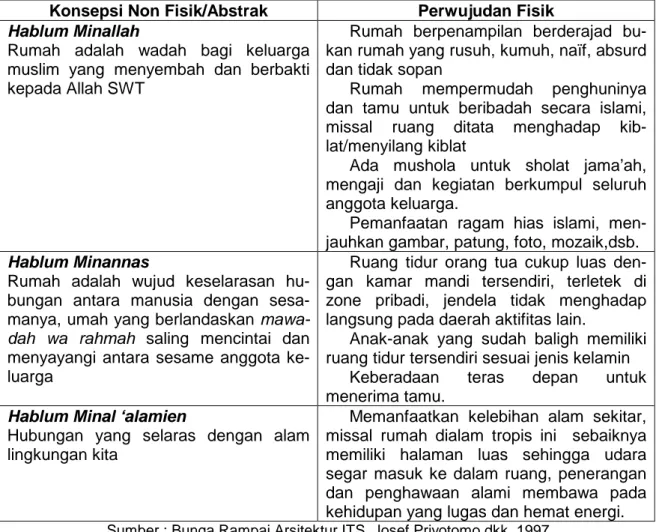 Tabel 1. Konsepsi Non Fisik &amp; Perwujudan Fisik Rumah Islam Menurut Zein Mudjijono  Konsepsi Non Fisik/Abstrak  Perwujudan Fisik 