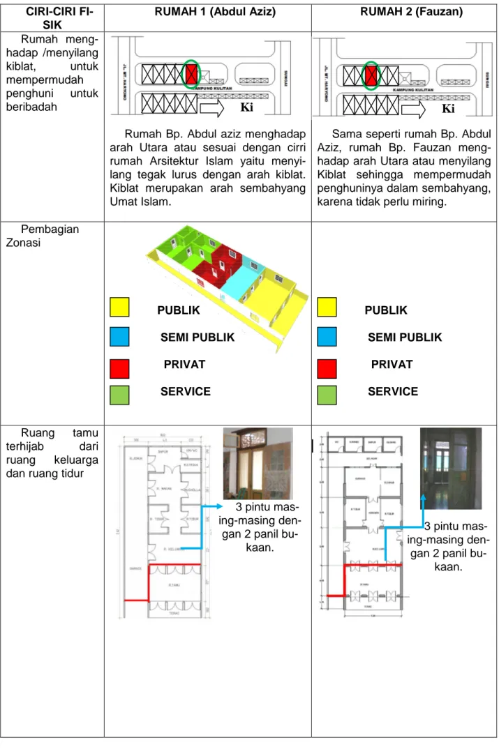 Tabel 2. Penerapan Arsitektur Islam pada Rumah di Kampung Kulitan 