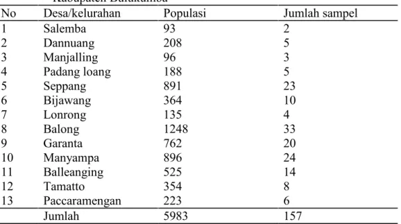Tabel 1. Jumlah sampel dalam setiap desa/kelurahan di Kecamatan Ujung Loe, Kabupaten Bulukumba