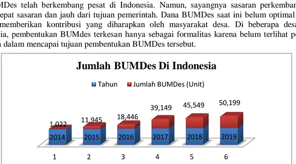 Gambar 1. Jumlah BUMDes di Indonesia 
