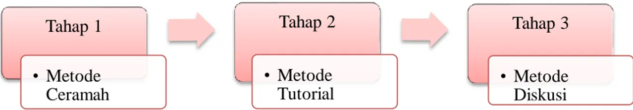 Gambar 2. Metode PKM  1.  Metode Ceramah   