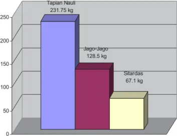 Gambar 2. Histogram Total Tangkapan per Desa 