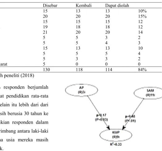 Tabel 2. Data Sebaran Kuesioner 