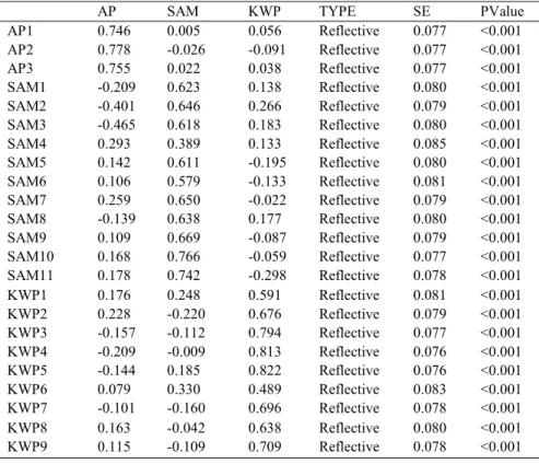 Tabel 3. Output Combined Loading and Cross Loading. 