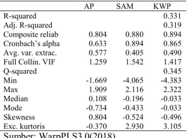 Tabel  5  di  bawah  ini  adalah  output  laten  variable  coefficients  yang  memuat  beberapa  informasi,  diantaranya R-squared 