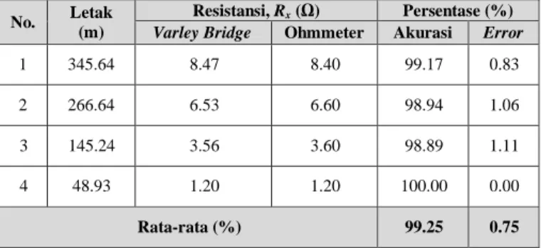Tabel 5. Hasil Pengujian dengan Metode Varley Bridge. 