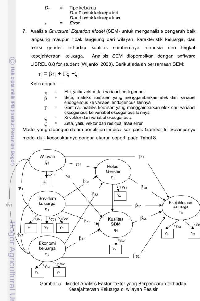Gambar 5    Model Analisis Faktor-faktor yang Berpengaruh terhadap  Kesejahteraan Keluarga di wilayah Pesisir 