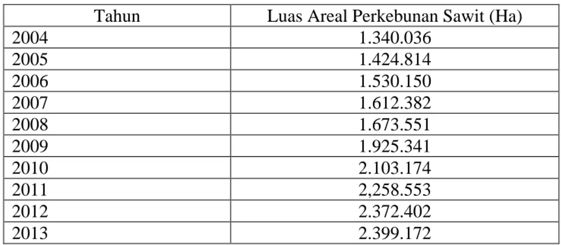 Tabel 4. Luas Areal Perkebunan Kelapa Sawit di Provinsi Riau Tahun 2004 –  2013 