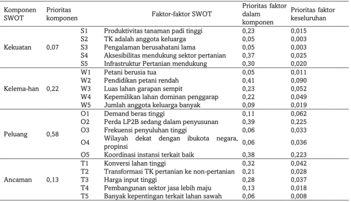 Tabel 3. Pembobotan Komponen Dan Faktor-Faktor SWOT  Komponen 