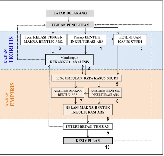 Gambar 1.1   Diagram alur penelitian 
