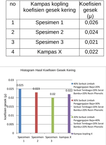 Gambar 8. Histogram Hasil koefisien  gesek kering 