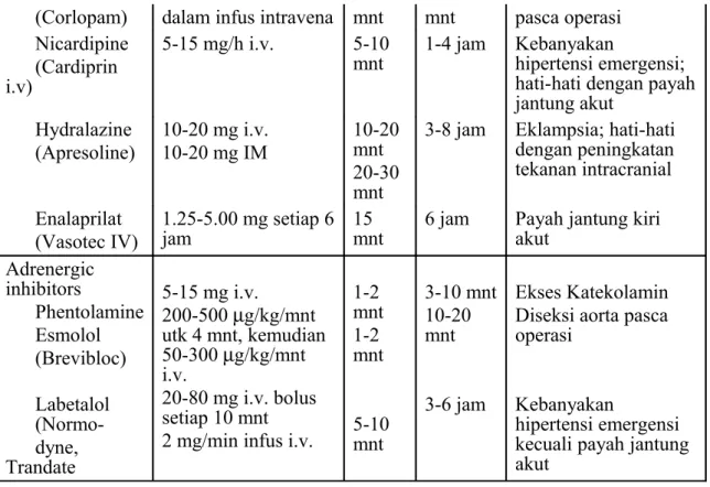 Tabel  5. Obat yang biasa digunakan pada hipertensi urgensi