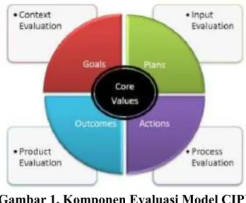 Gambar 1. Komponen Evaluasi Model CIPP