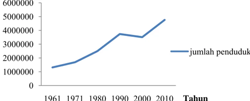 Gambar 1.  Jumlah Penduduk Kabupaten Bogor Tahun 1961-2010 