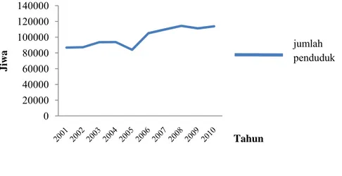 Gambar 8. Tren Jumlah Penduduk Kecamatan Cisarua Tahun 2001-2010  Jumlah penduduk Kecamatan Cisarua mengalami pertambahan yang  signifikan pada tahun 2005 hingga 2006, yaitu mencapai 21 054 jiwa