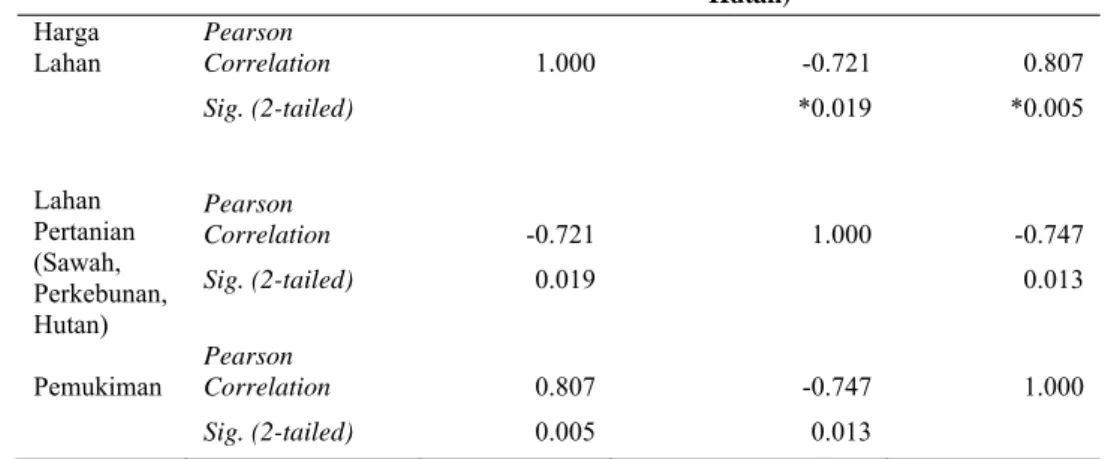 Tabel 3.  Hasil Analisis Keterkaitan Harga Lahan terhadap Laju Konversi  Lahan Pertanian Tahun 2001-2010 dengan Korelasi Pearson 