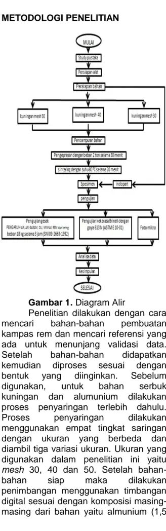 Gambar 1. Diagram Alir 