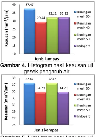 Tabel 1. Formulasi kampas rem  No.  Nama Bahan  Berat 